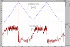 Passo dello Stelvio - 104 km (climb: 3404 m) - Profil